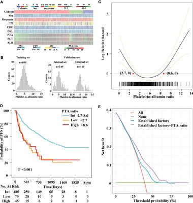 Development and validation of platelet-to-albumin ratio as a clinical predictor for diffuse large B-cell lymphoma